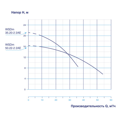 Дренажный насос  WSDm 35.20-2.2AE с кабелем 8м  1x230V  50Hz  2.20kW  Rp2"