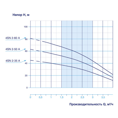 Колодезный насос 4SN 2 - 60А с кабелем 15м ( 0.75 кВт, 1х230 В, Rp 1") VODOS