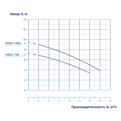 Дренажный насос  VXDm 100A с кабелем 8м  1x230V  50Hz  0.75kW  Rp2"